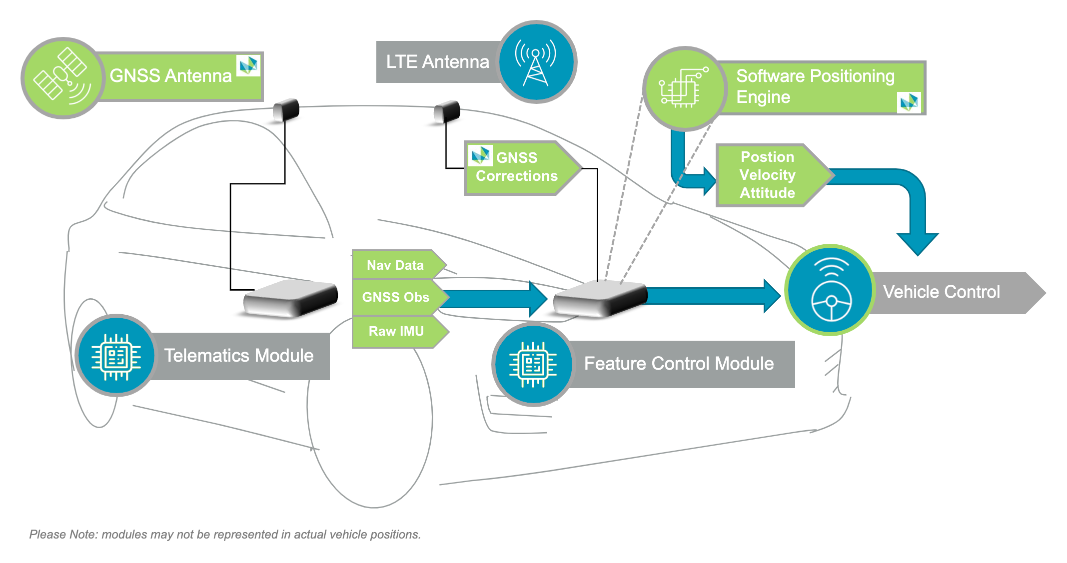 Positioning engine diagram