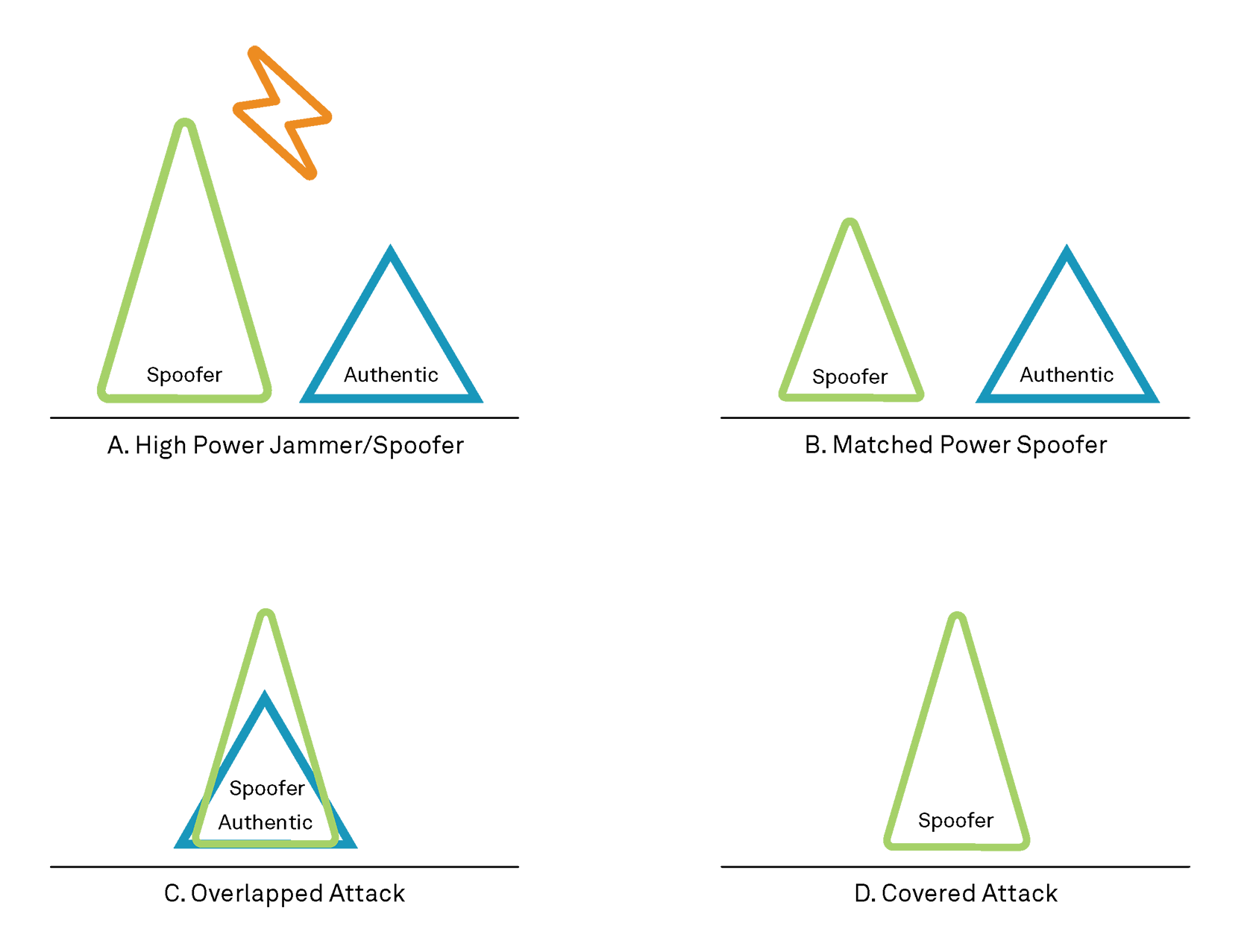Types of spoofing attacks