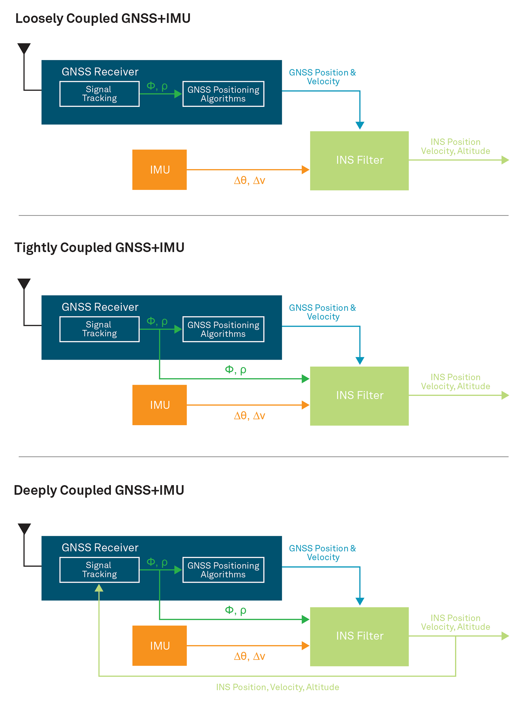 three diagrams of a loosely coupled, tightly coupled and deeply coupled GNSS+INS system