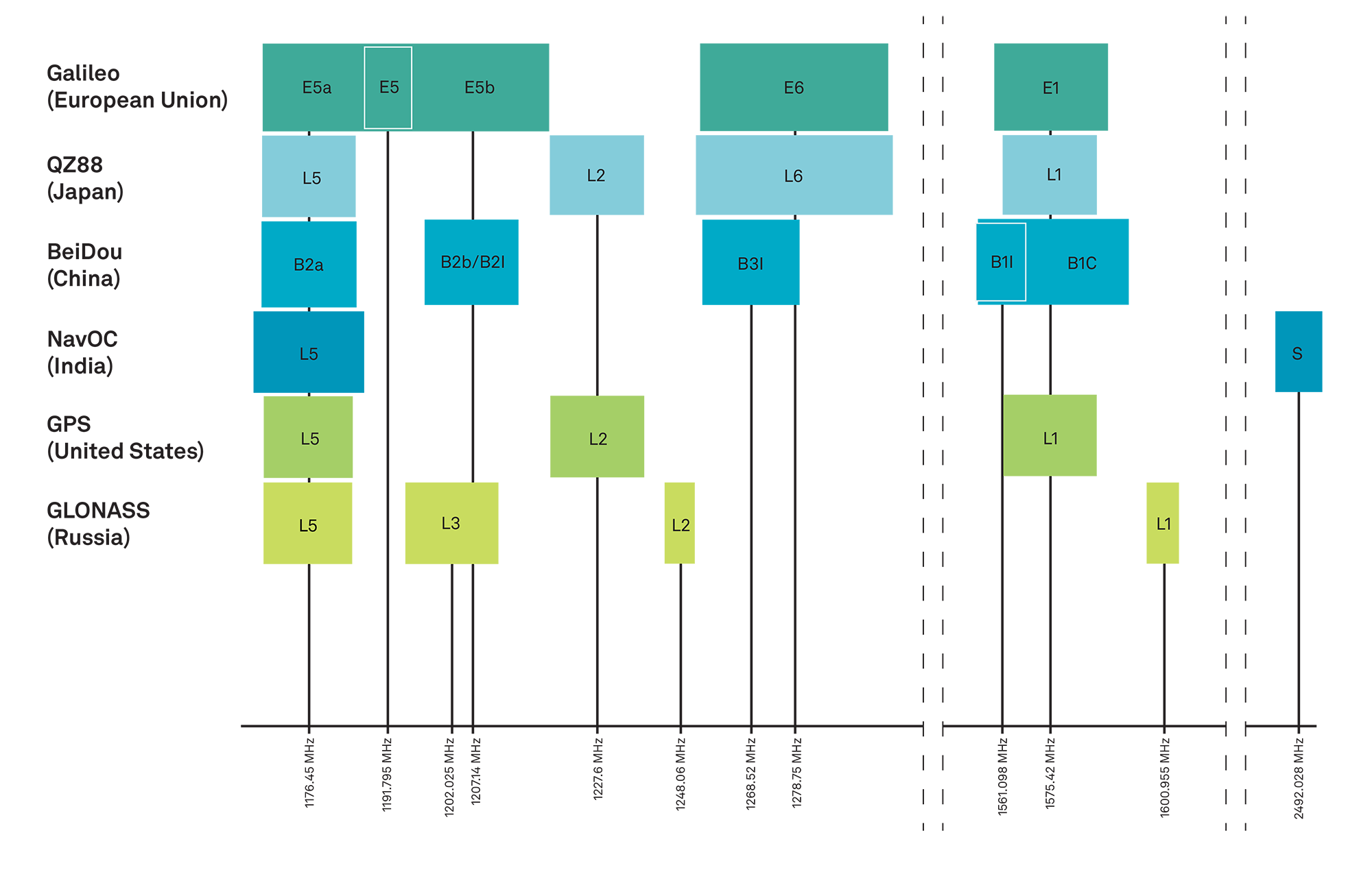 This illustration outlines where each constellation and its signals are broadcast on the RF spectrum