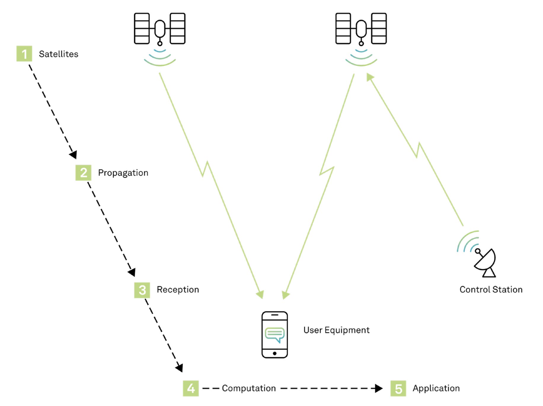 Figure 10 Basic GNSS