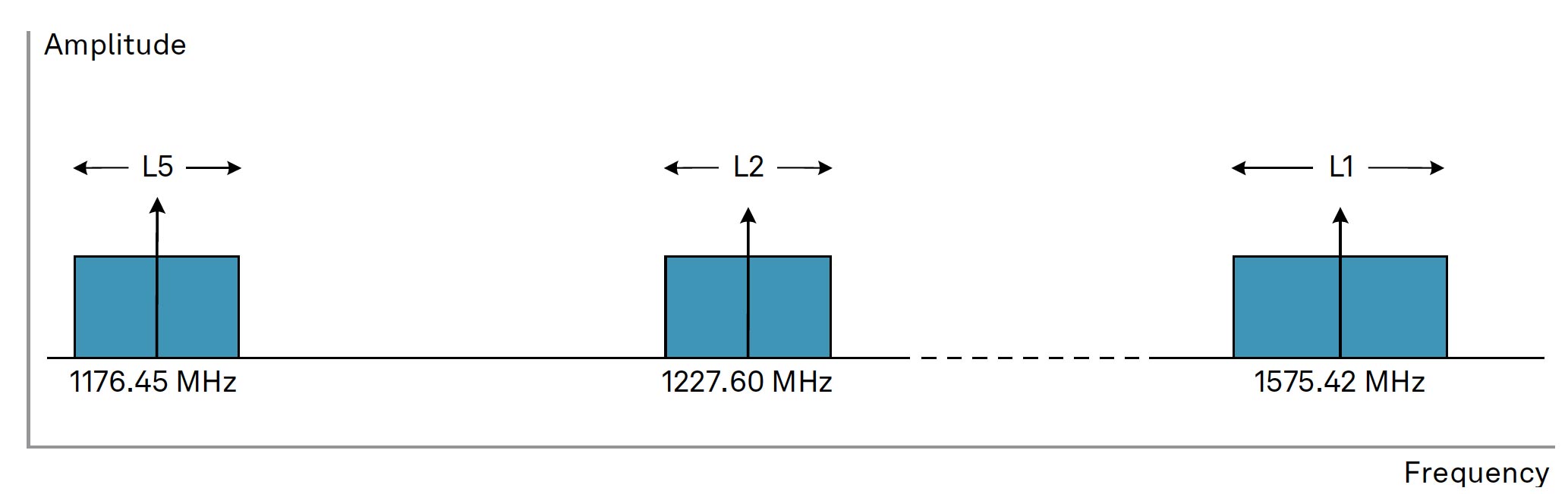 Figure 12 GPS frequency plan
