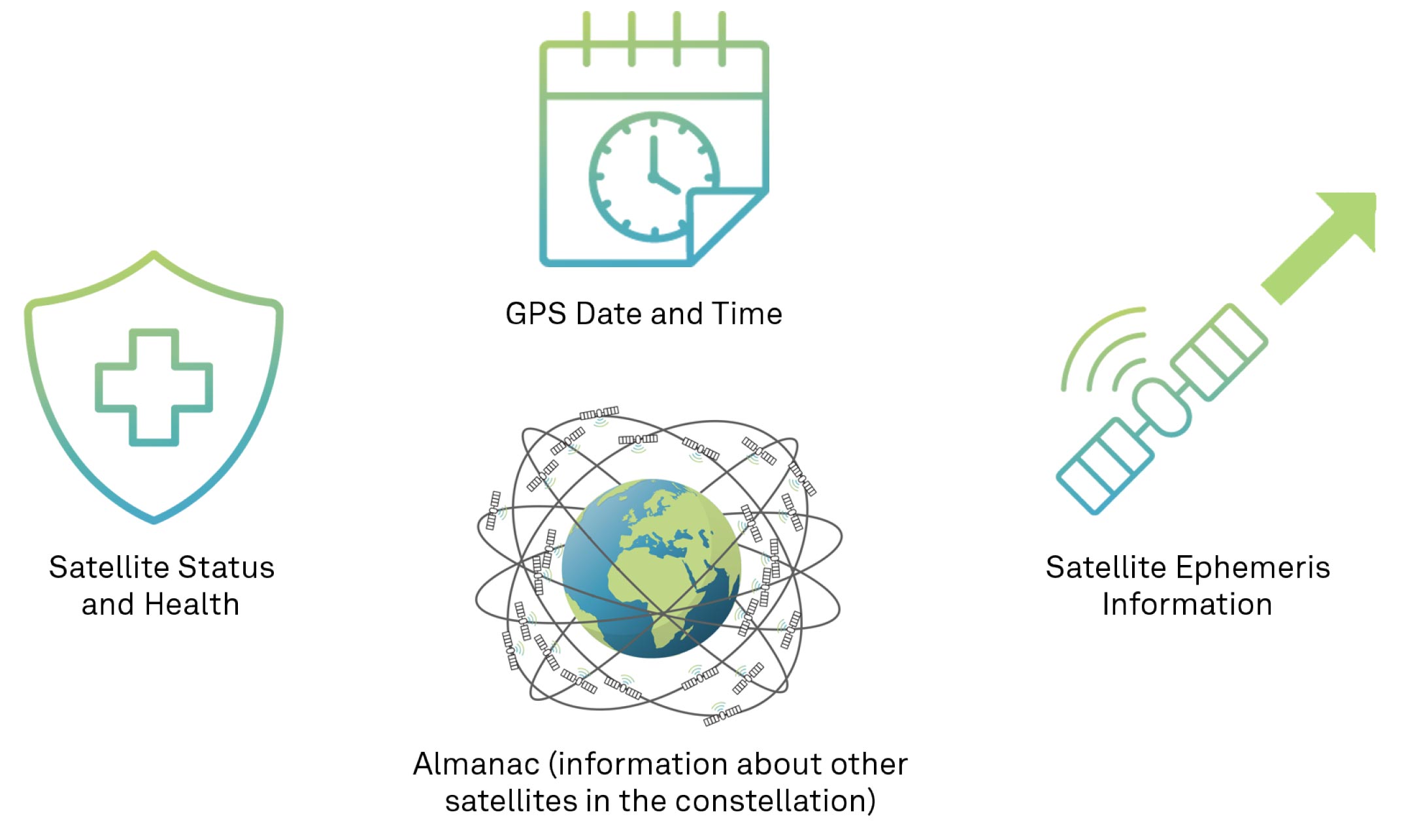 Figure 15 GPS navigation message