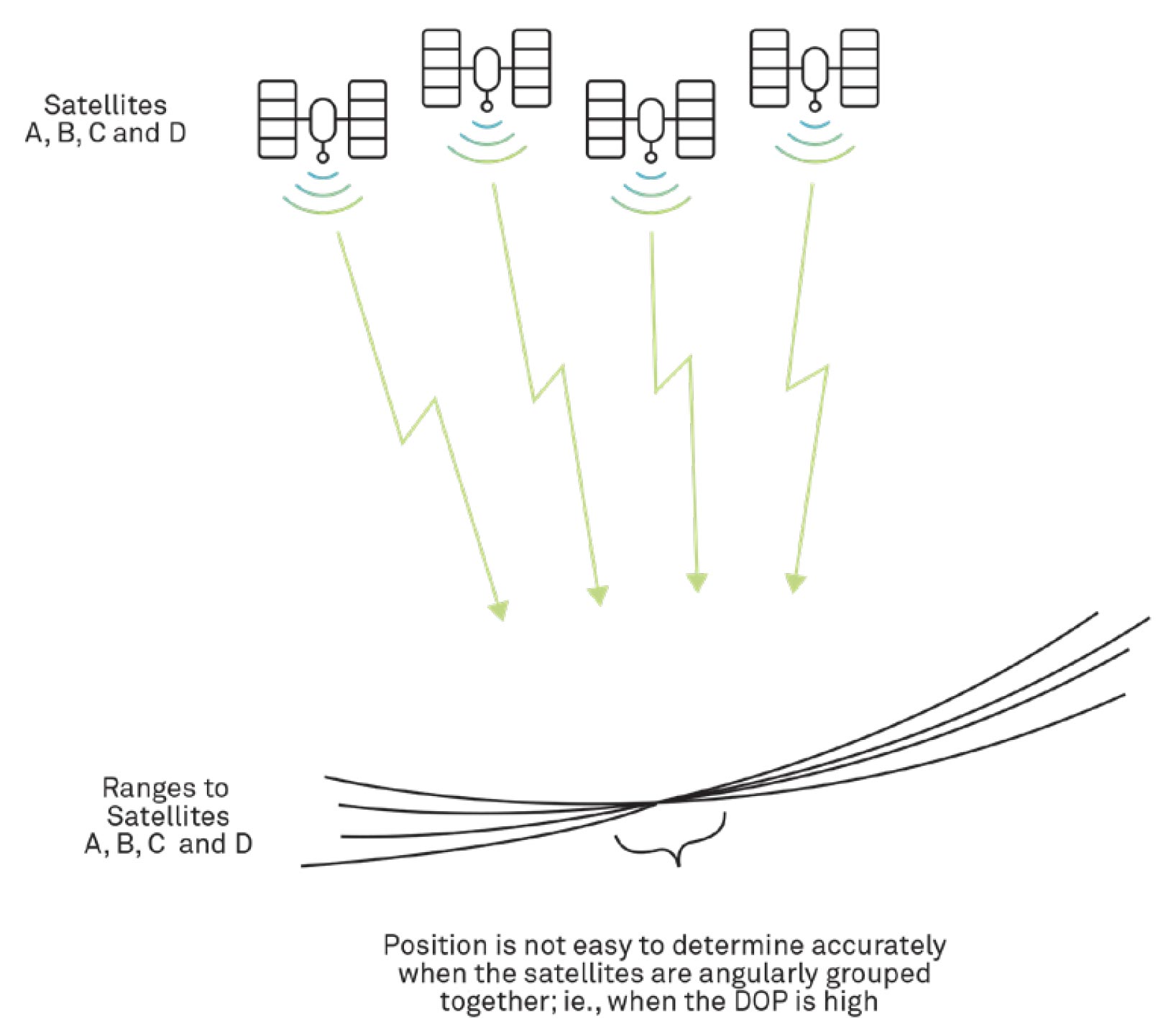 Figure 25 Dilution of precision (poor satellite geometry)