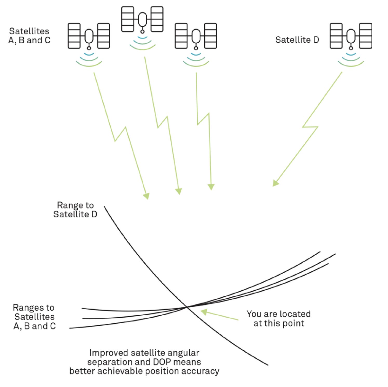 Figure 26 Dilution of precision (improved geometry)