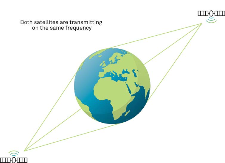 Figure 33 GLONASS antipodal satellites