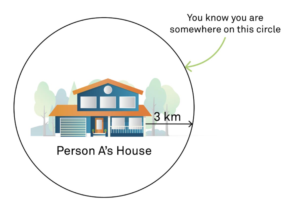 Figure 4 Illustration of trilateration— knowing one distance