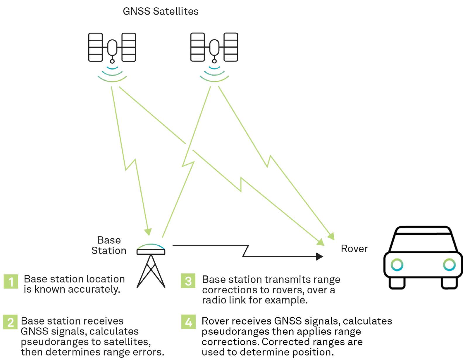 Figure 41 Differential GNSS (DGNSS) overview