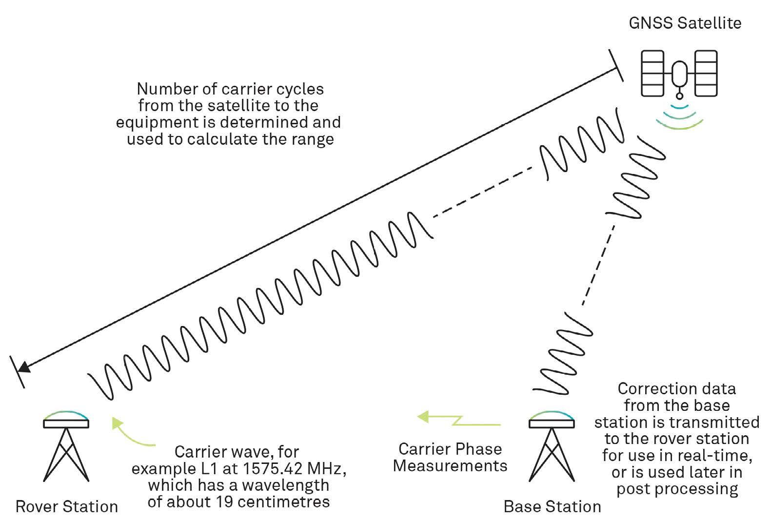 Illustrative infographic showing a satellite sending signals to a rover station and a base station.