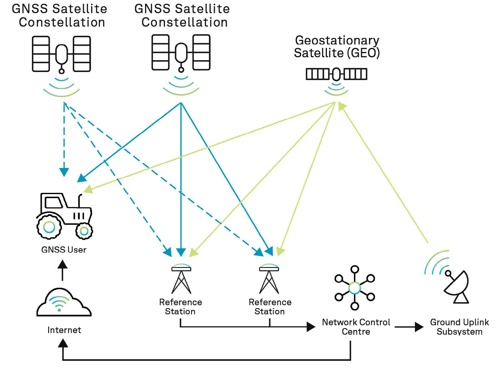Figure 44 Precise Point Positioning (PPP) system overview