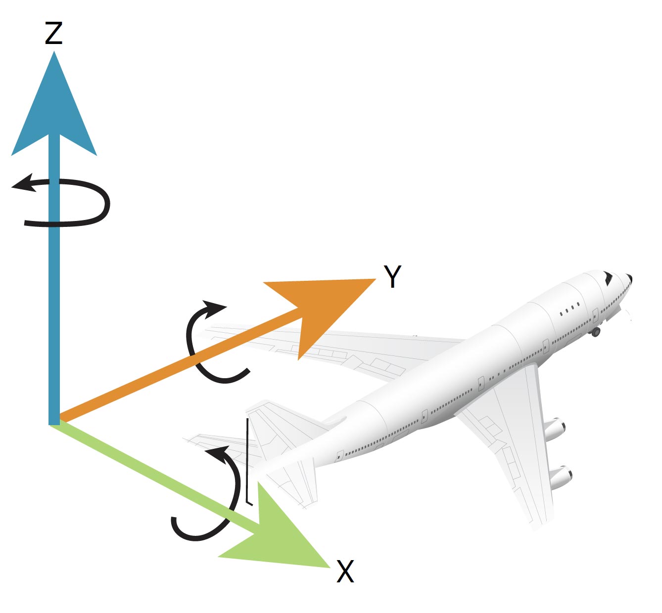 Figure 47 Example of IMU axes