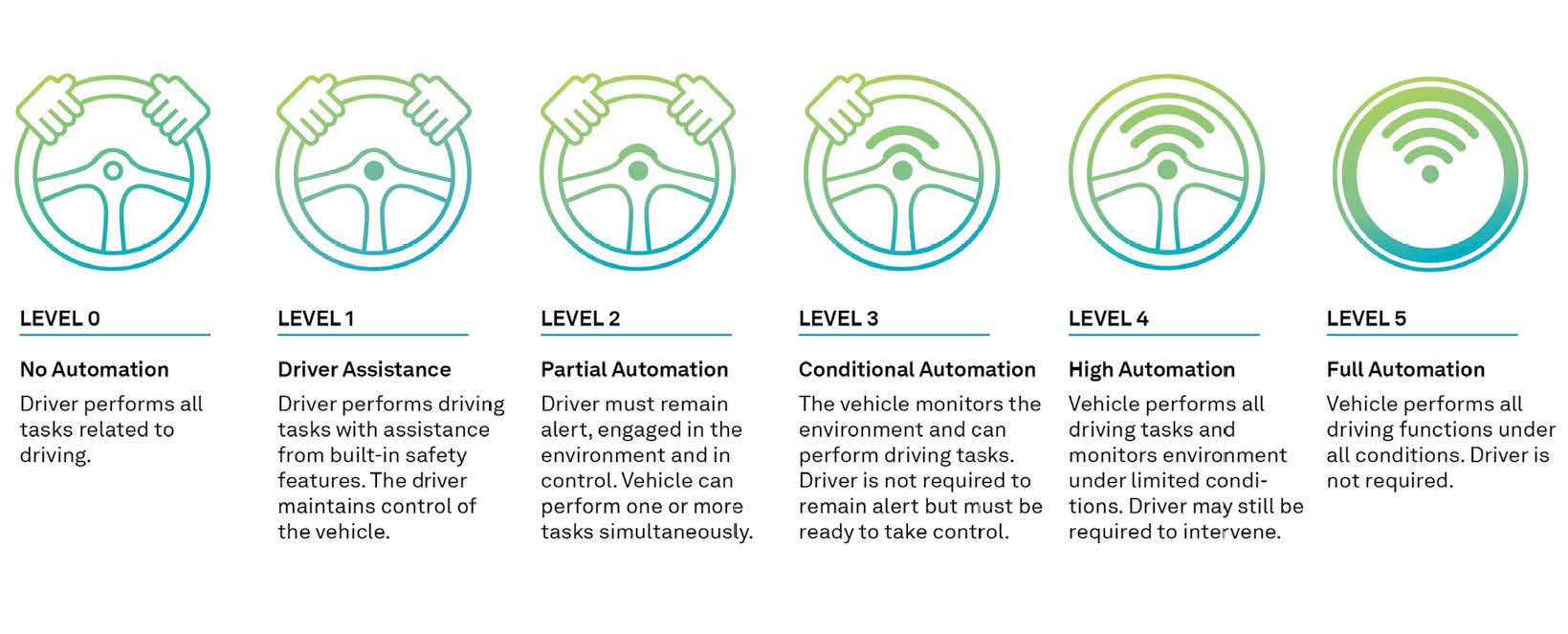 Figure 52 Autonomy levels