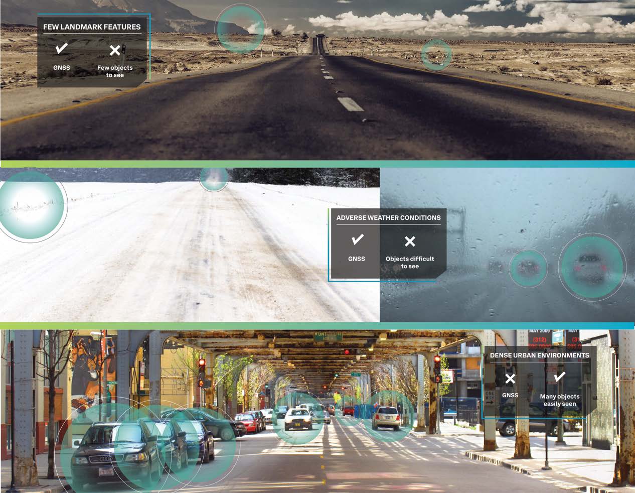 Figure 53 GNSS capability in different environments