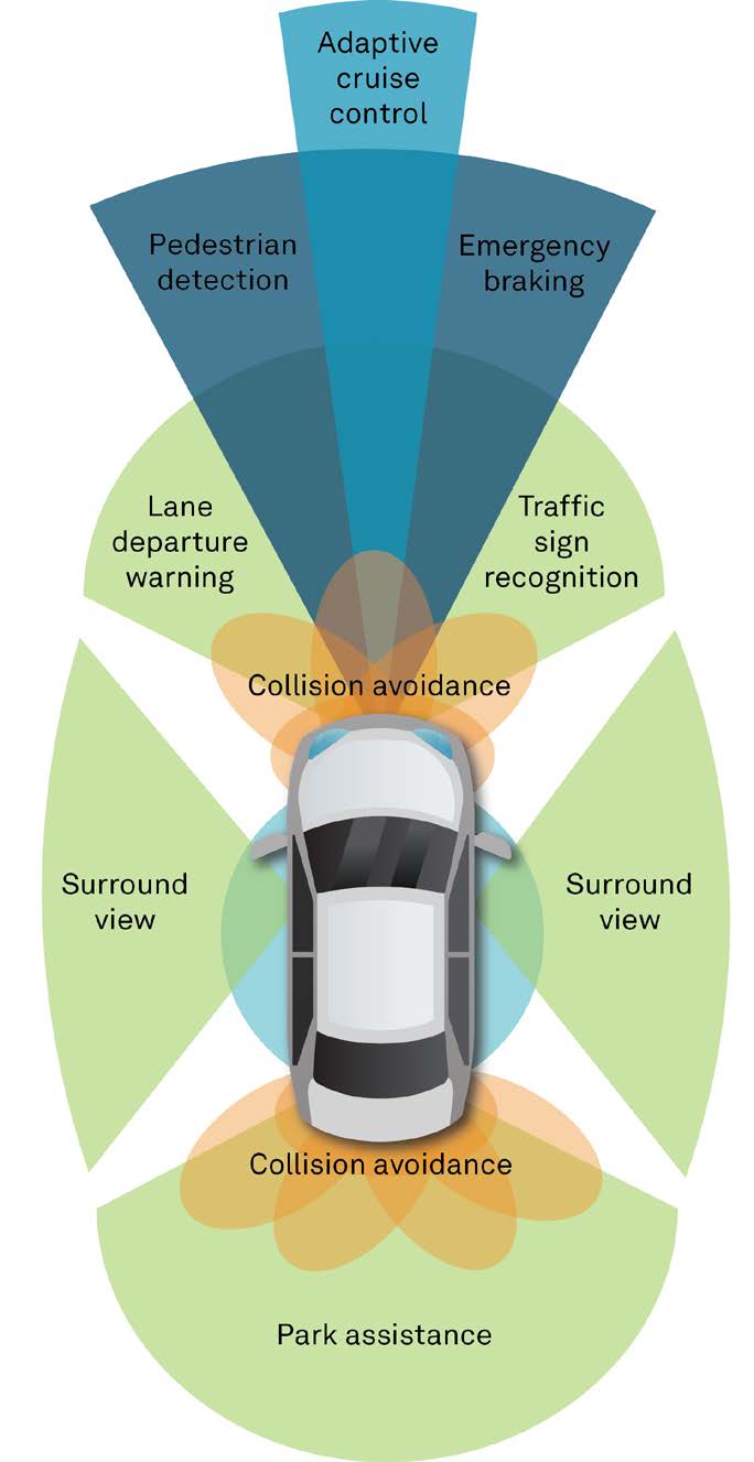 Figure 54 Sensor applications