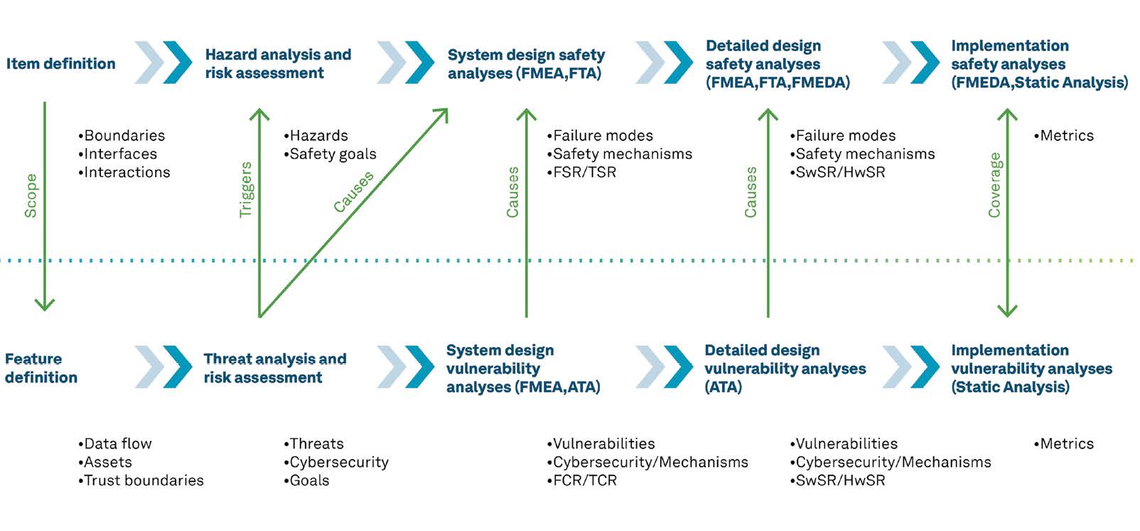 Figure 59 Functional safety and cybersecurity analysis streams