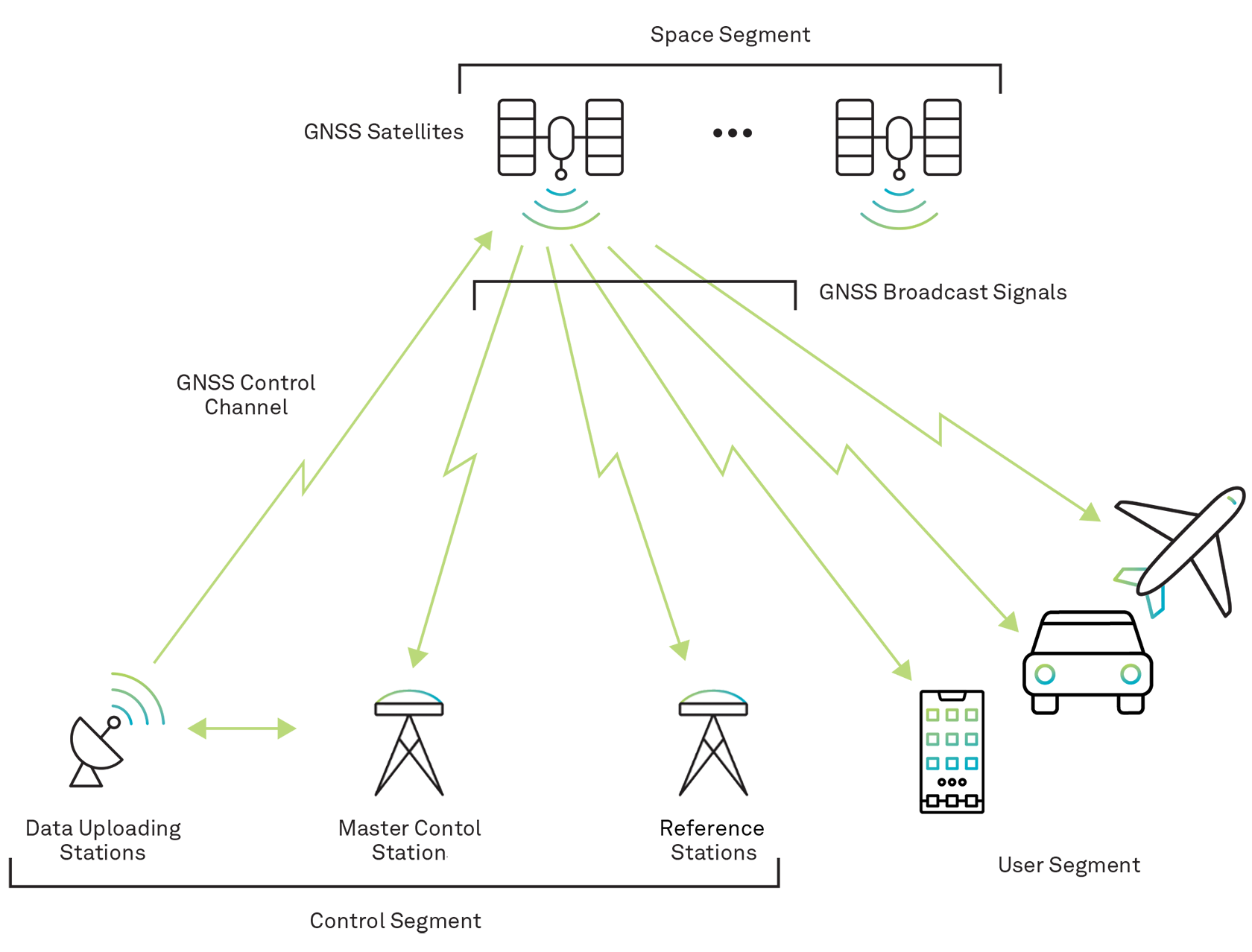 Illustrative drawing of satellites, control stations and user equipment, the three segments that make up GNSS, working together.