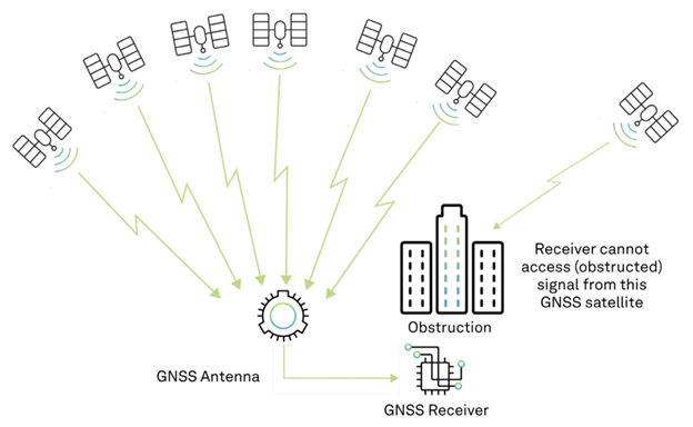 Diagram showing satellites transmitting signals to a GNSS antenna which are then processed by a GNSS receiver.