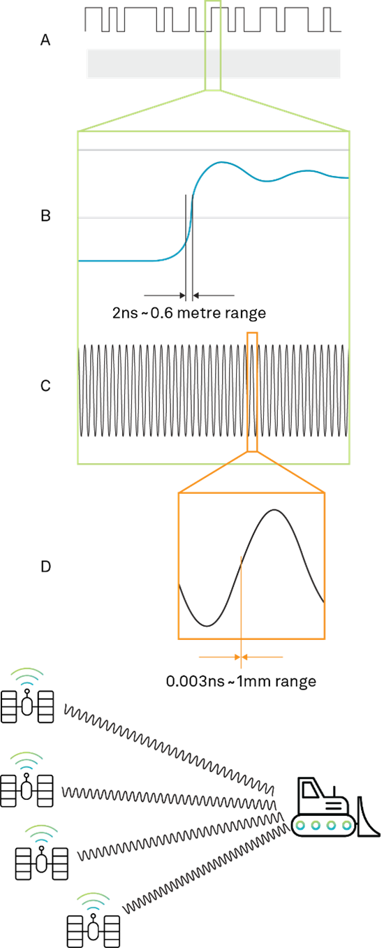 Diagram showing code-base vs. carrier-based range determination.