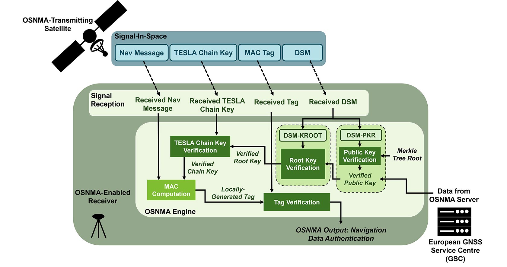 OSNMA process diagram