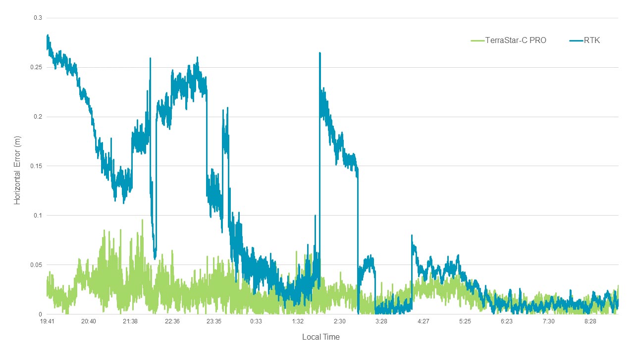 This graph shows a 13-hour period in a region highly affected by ionospheric scintillation and shows the impact on both PPP and RTK solutions.