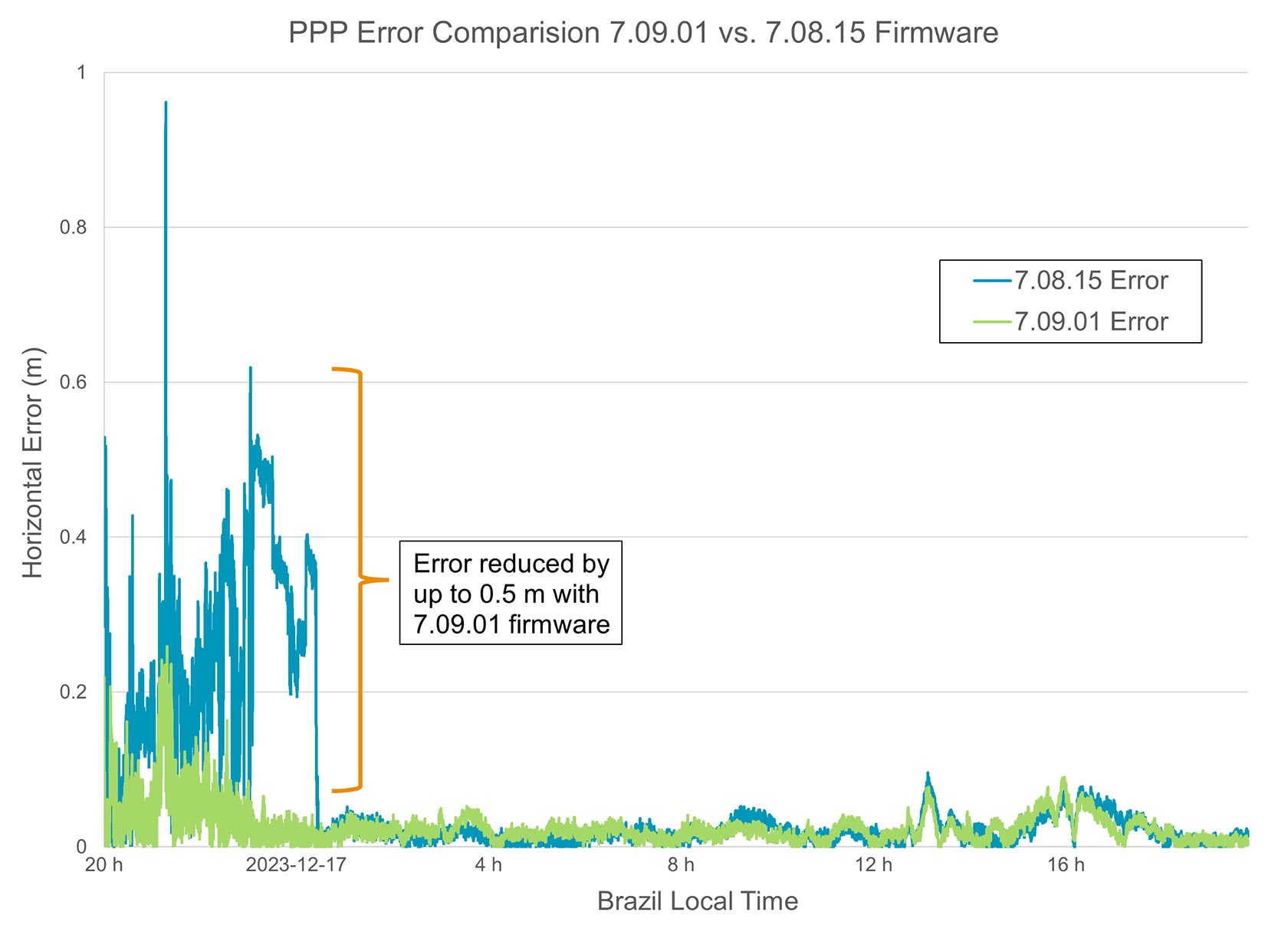 PPP solution positioning error from two SMART7 Antennas with 7.09.01 and 7.08.15 firmware located side-by-side