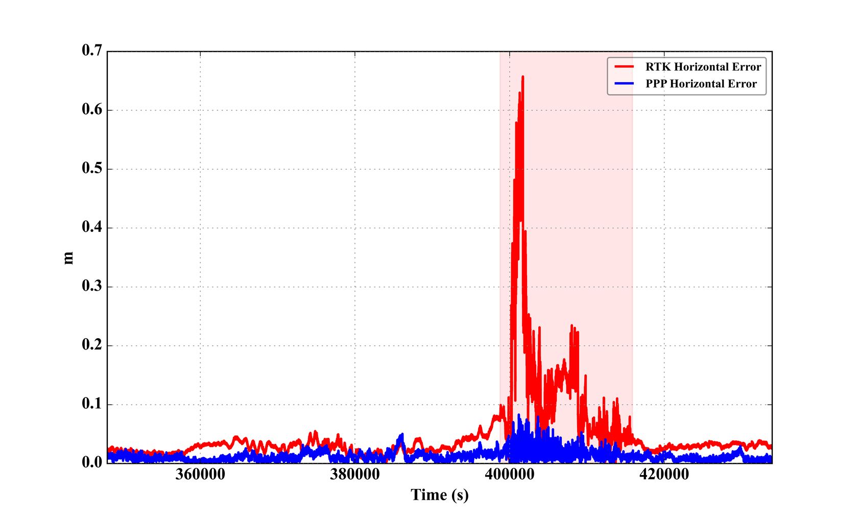 RTK versus PPP position error during ionospheric scintillation
