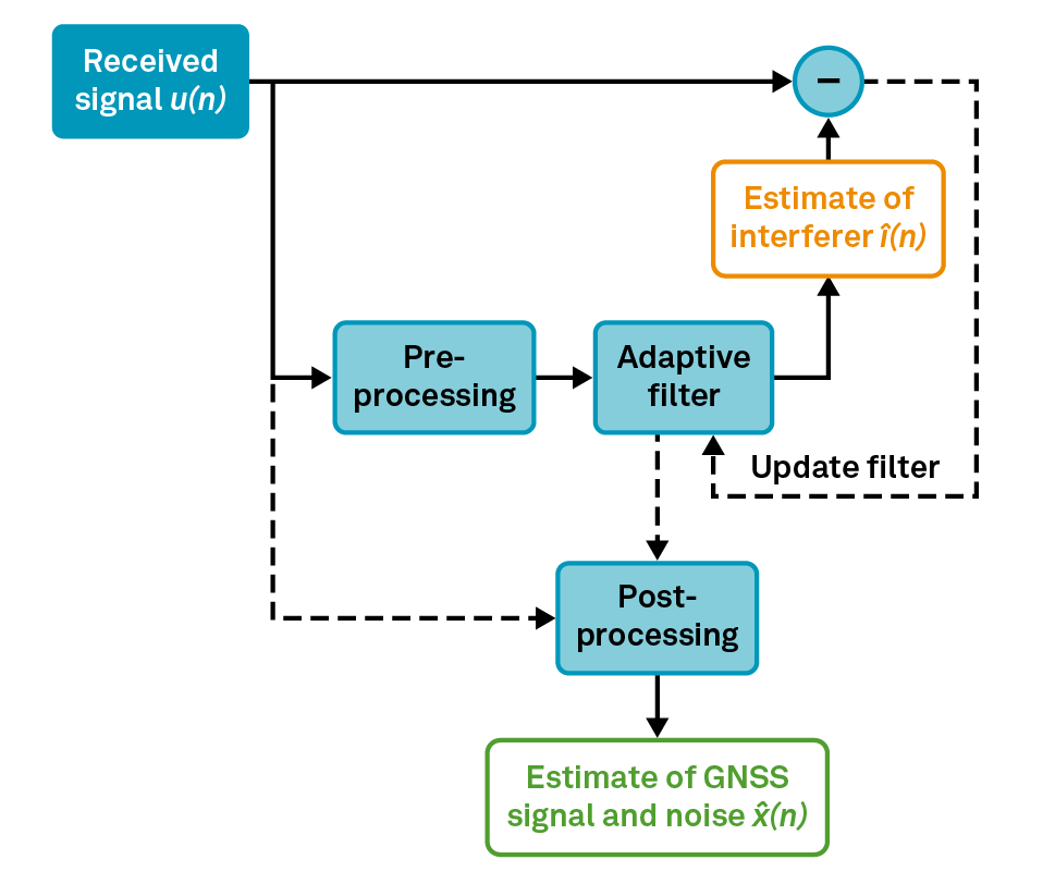 Adaptive interference suppression filter implementation for interference mitigation.