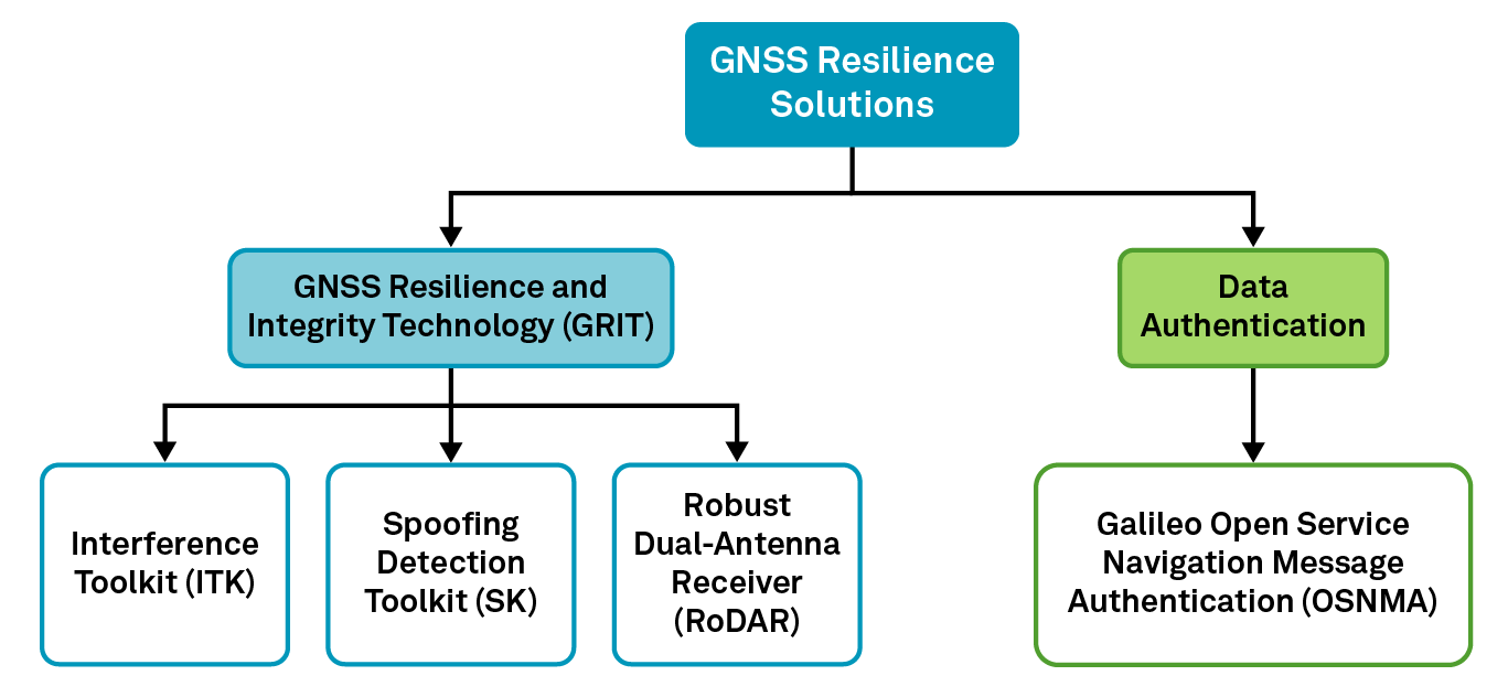 Figure showing NovAtel’s GNSS resilience and integrity (GRIT) solutions and technologies.