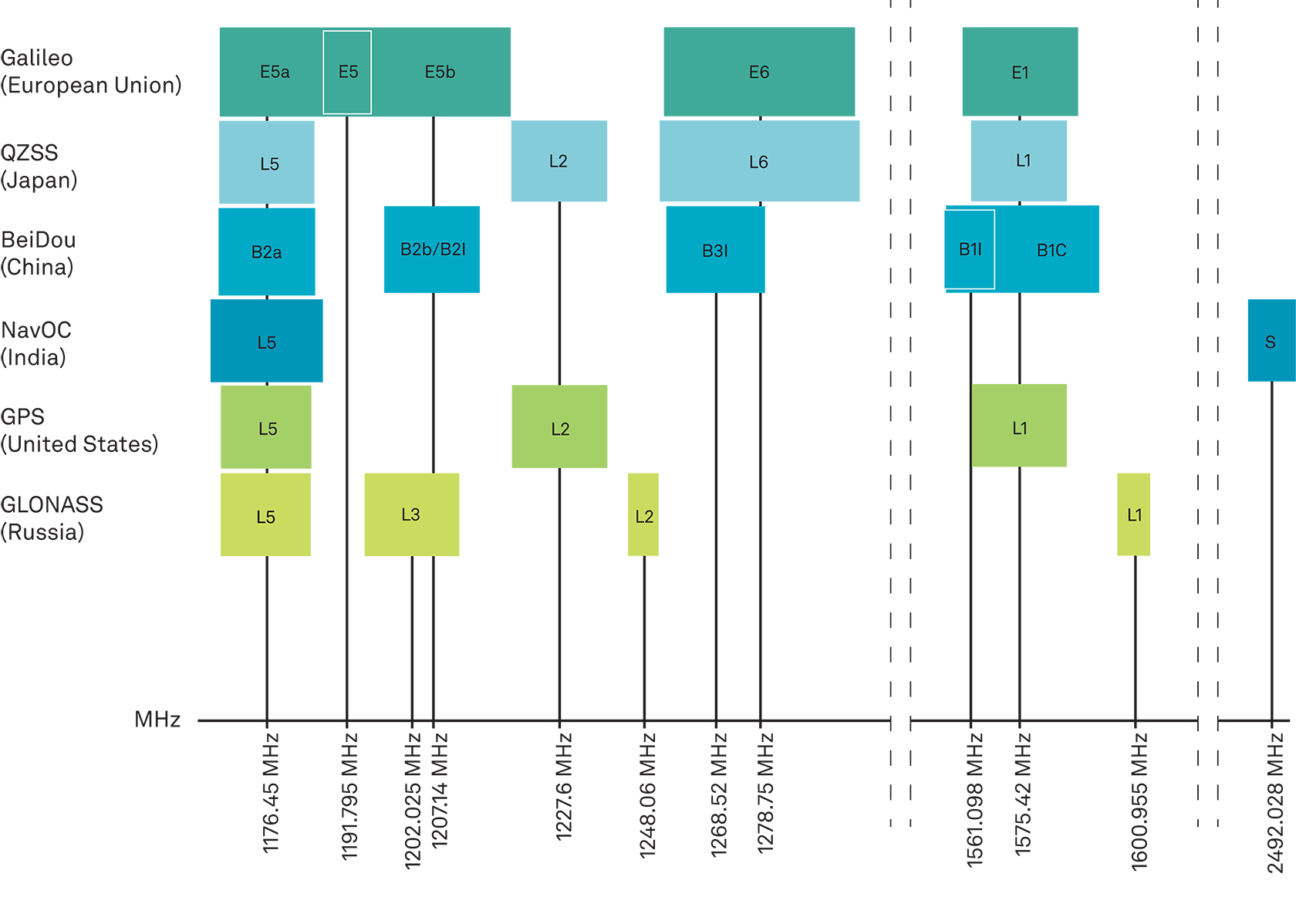This illustration outlines where on each constellation and its signals are broadcast on the RF spectrum